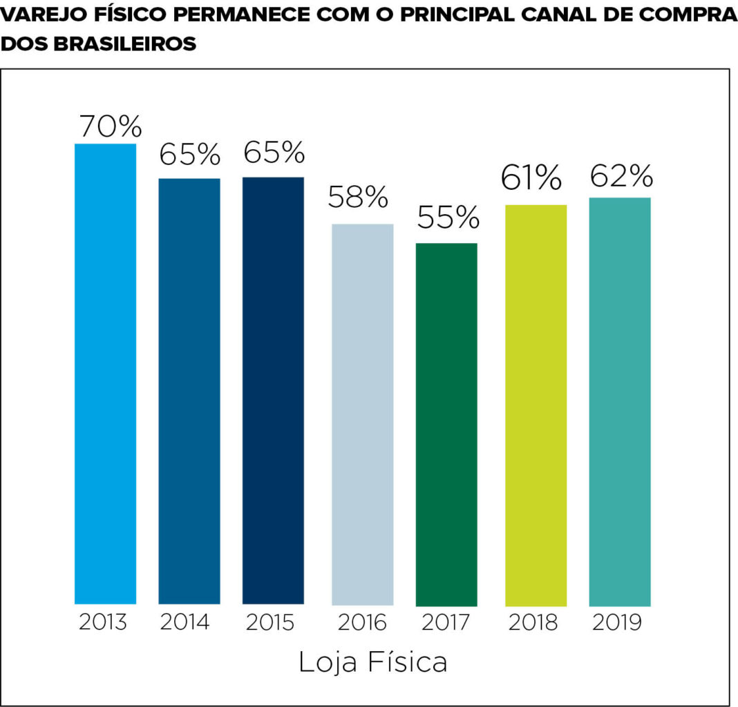 Lojas físicas ganham espaço na preferência do consumidor