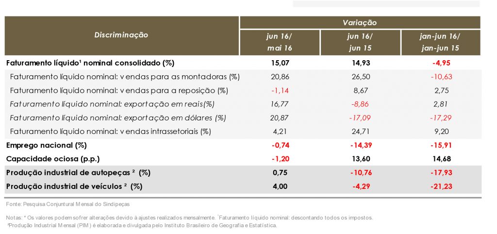 Relatório Balança Comercial do Setor de Autopeças
