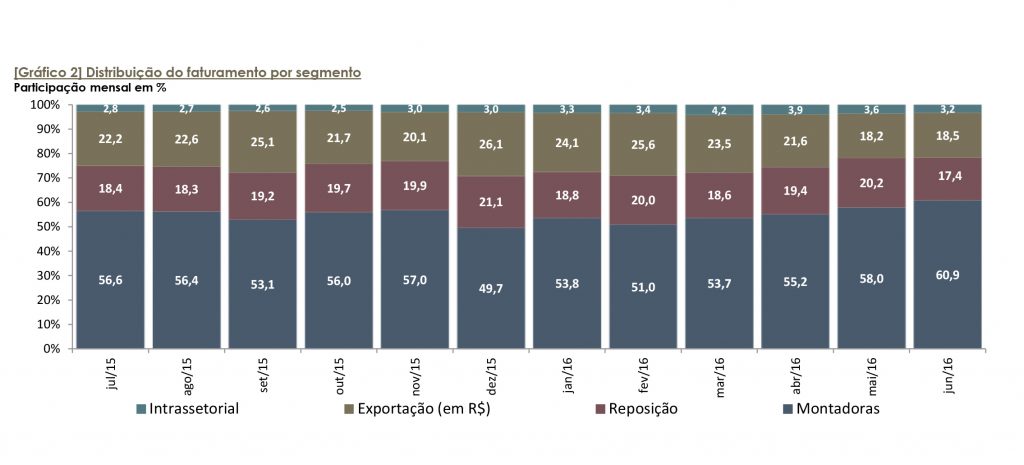 Relatório Balança Comercial do Setor de Autopeças