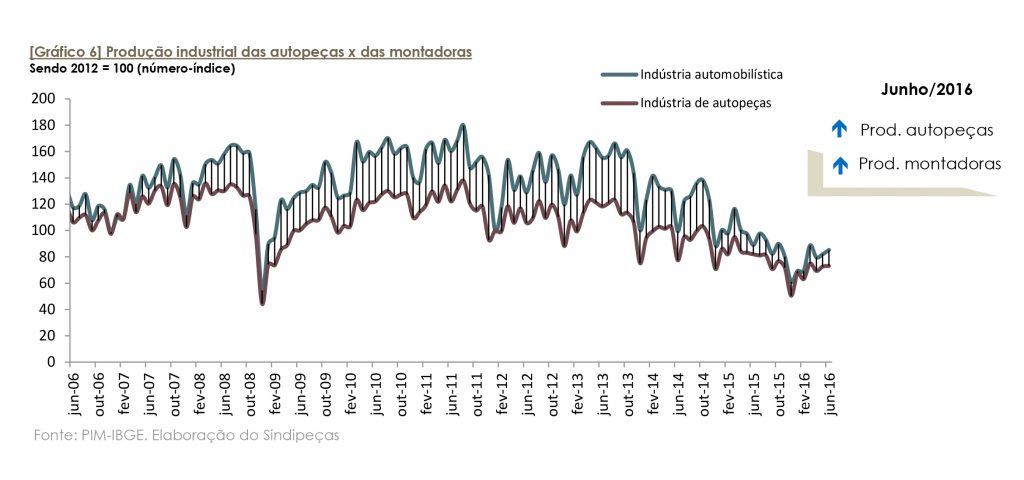 Relatório Balança Comercial do Setor de Autopeças
