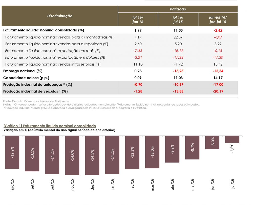 Relatório Balança Comercial do Setor de Autopeças