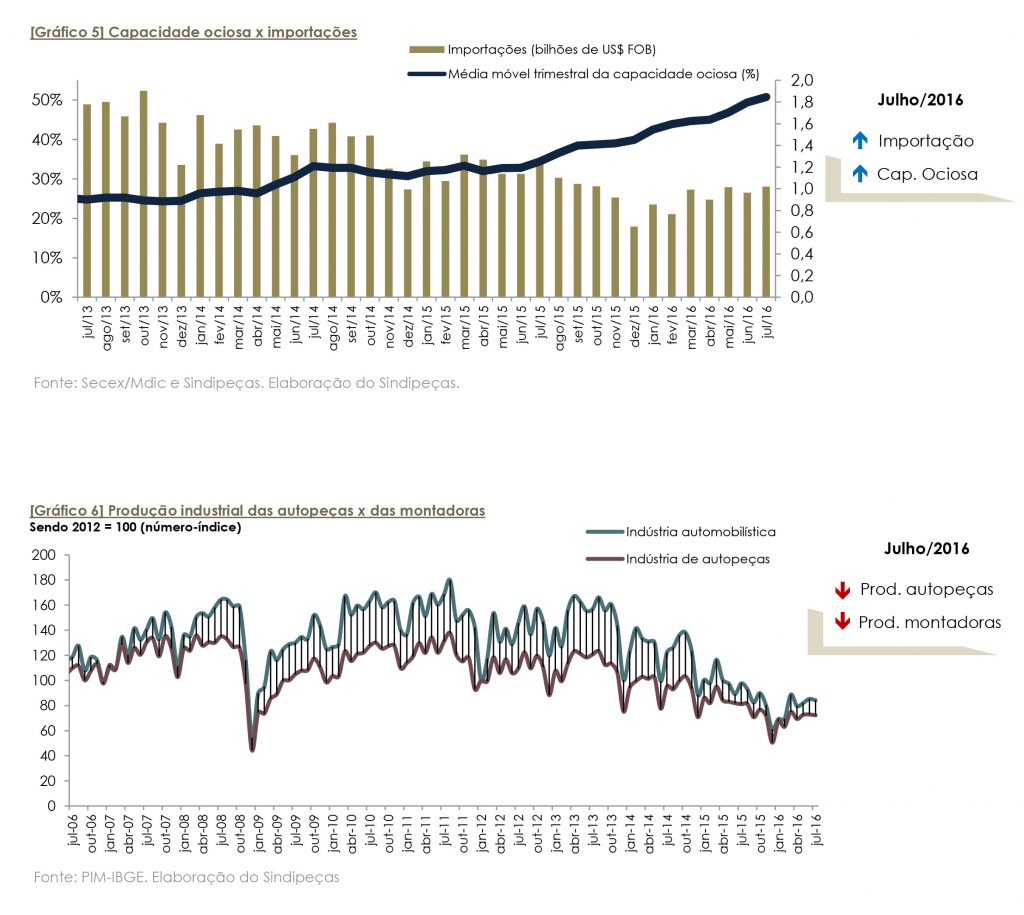 Relatório Balança Comercial do Setor de Autopeças
