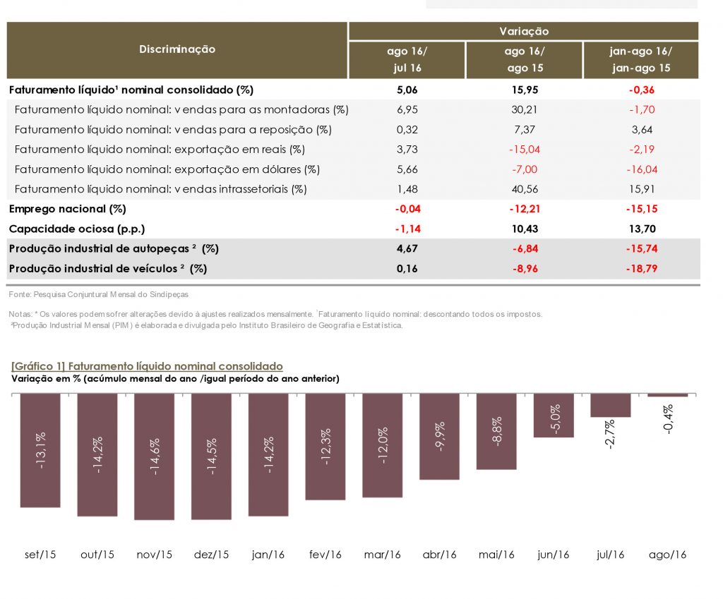 Relatório Balança Comercial do Setor de Autopeças