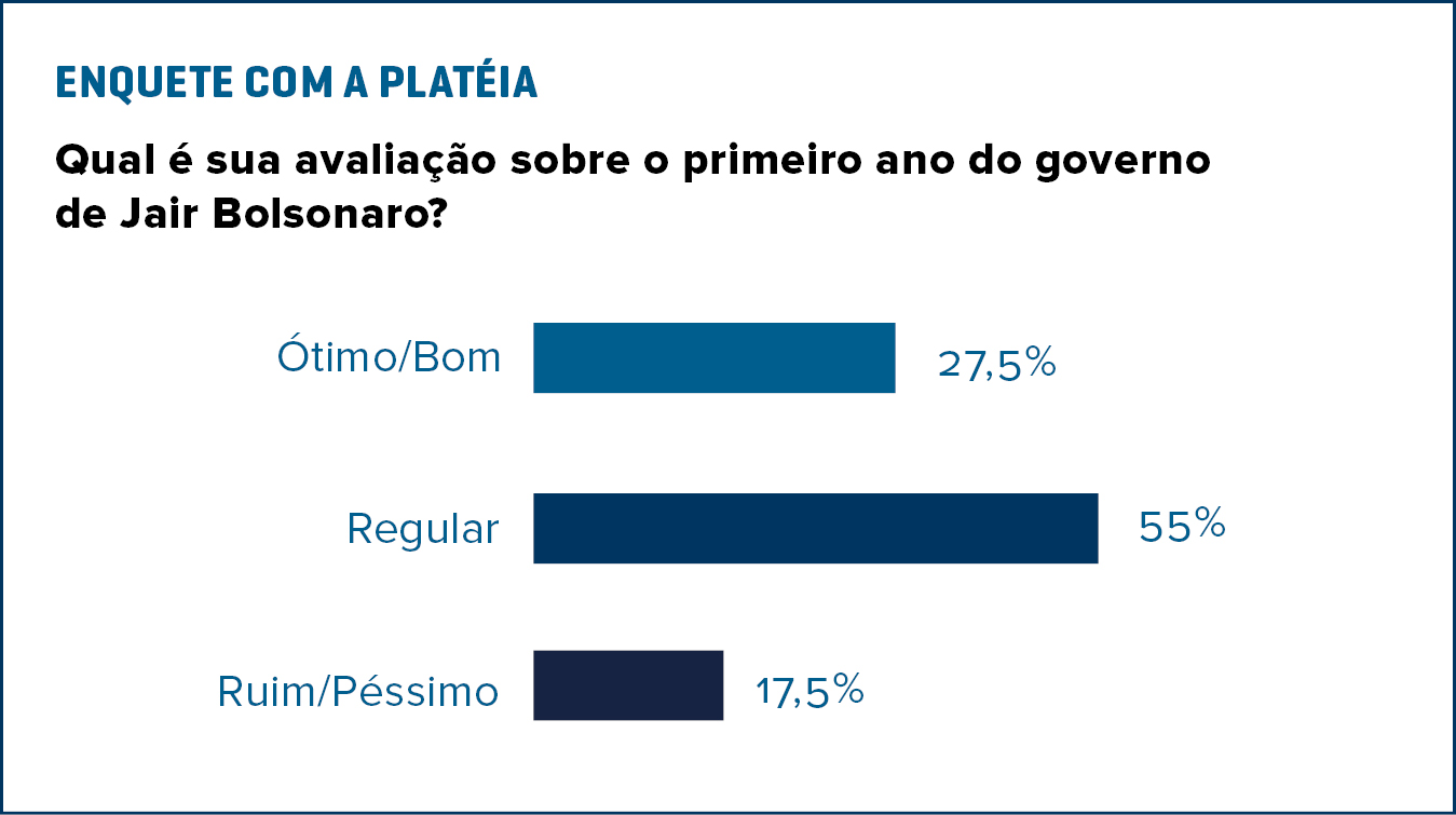 Enquete com a plateia do Painel Perspectivas do Prêmio Inova 2019: Qual é a sua avaliação sobre o primeiro ano do governo Bolsonaro? Ótimo/Bom, Regular ou Ruim/Péssimo.