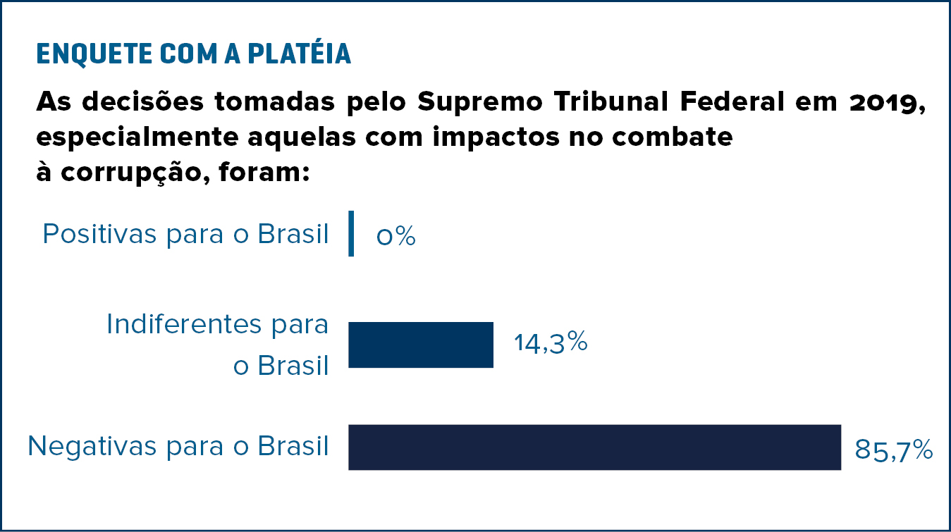 Enquete com a plateia do Painel Perspectivas do Prêmio Inova 2019: As decisões tomadas pelo Supremo Tribunal Federal em 2019, especialmente aquelas com impactos no combate à corrupção, foram: Positivas, Indiferentes ou Negativas para o Brasil.