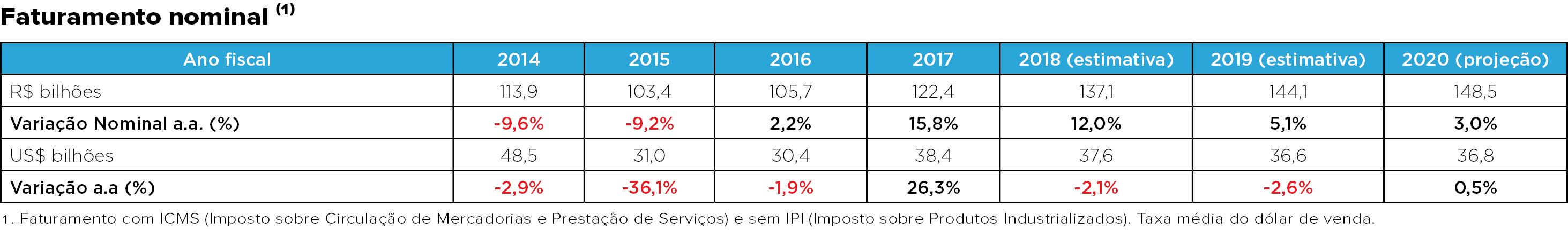Tabela do Faturamento nominal do Sindipeças