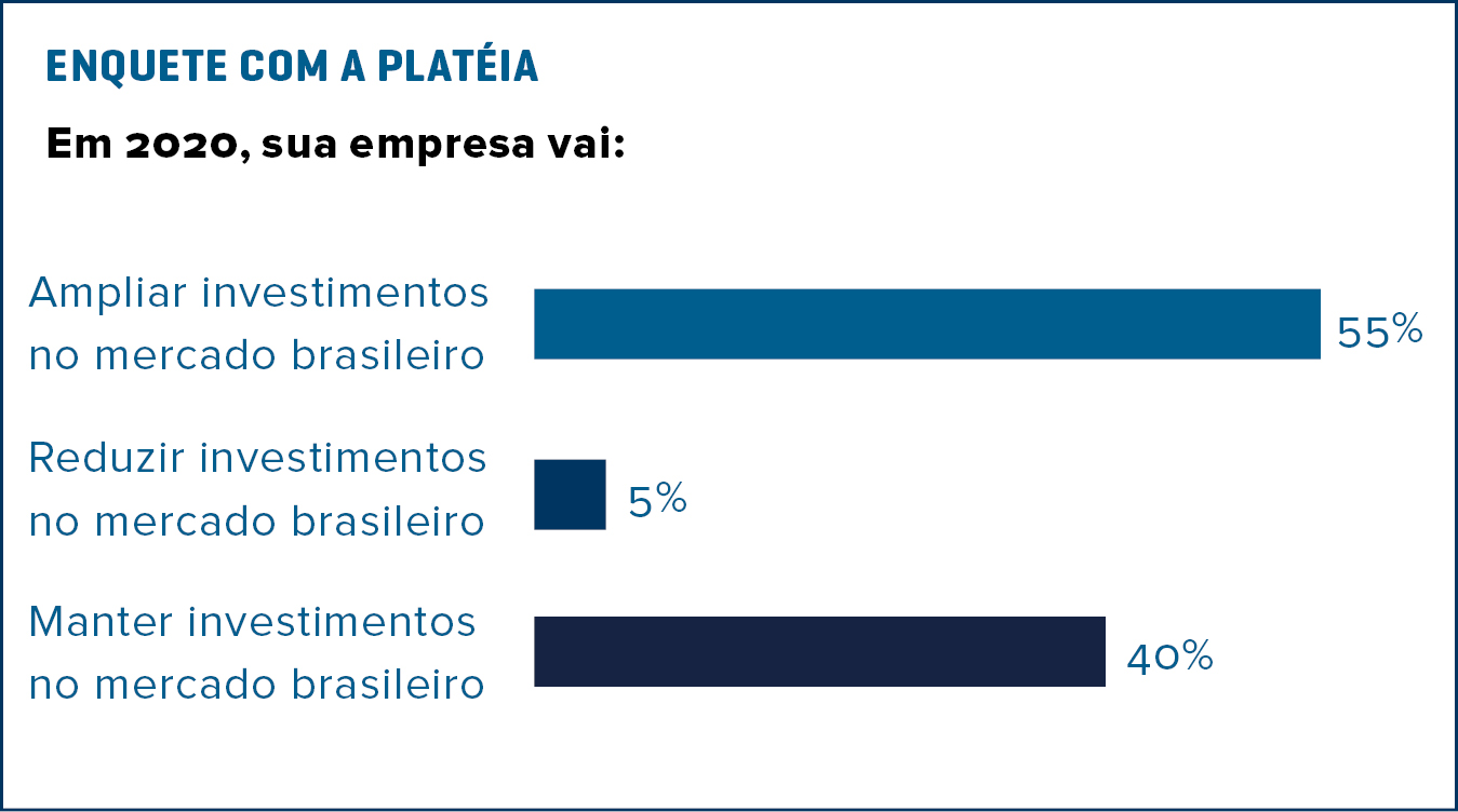 Enquete com a platéia do Painel Perspectivas do Prêmio Inova 2019. Em 2020, sua empresa vai: Ampliar, reduzir e manter investimentos.