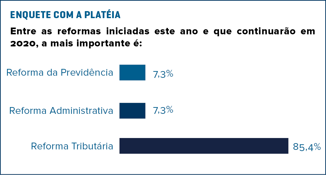 Enquete com a platéia: Entre as refomas iniciadas este ano e que continuarão em 2020, a importante é: Reforma da Previdência, Reforma Administrativa ou Reforma Tributária.