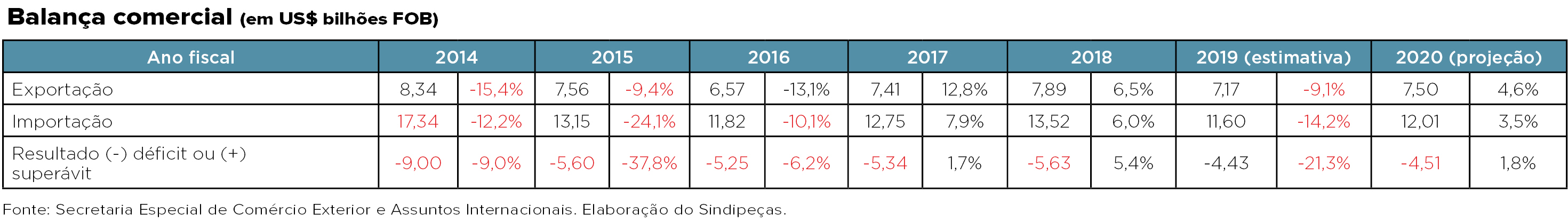 Tabela da balança comercial (Fonte: Sindipeças). Exportaçã, Importação e Resultado
