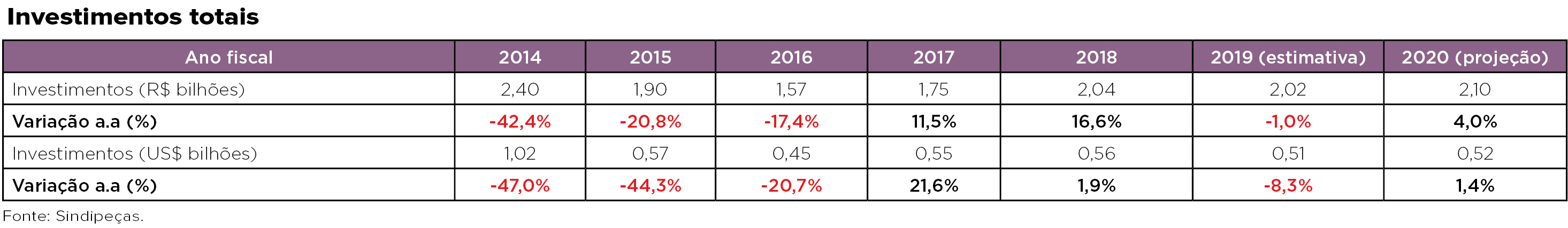 Tabela de Investimentos Totais pelo Sindipeças. Investimentos em reais e dólares e suas variações.