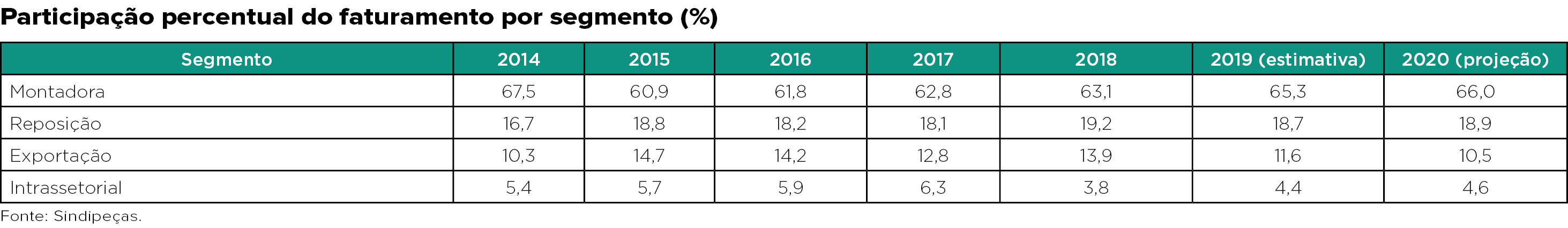 Tabela da participação percentual do faturamento por segmento realizado pelo Sindipeças. Montadora, Reposição, Exportação e Intrassetorial.