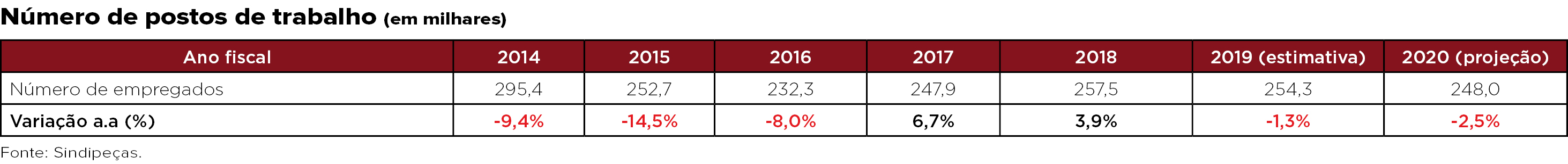 Tabela do número de postos de trabalho (em milhares). Fonte: Sindipeças.