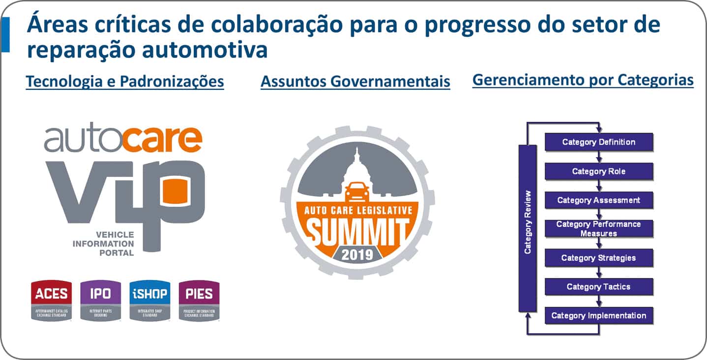 Áreas críticas de colaboração para o progresso do setor de reparação automotiva: tecnologia e padronizações, assuntos governamentais e gerenciamento por categorias.