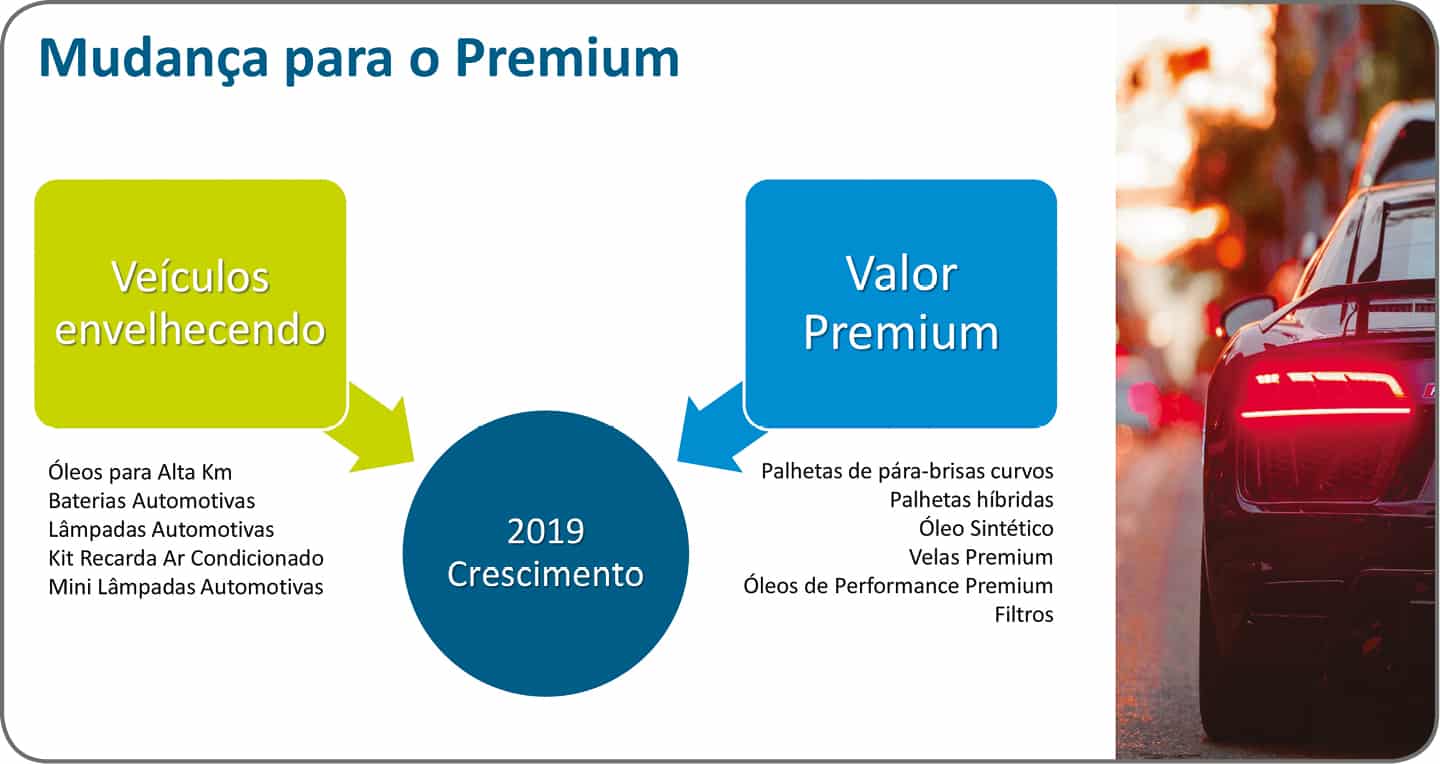 Mudança para os componentes Premium teve crescimento nos Estados Unidos em 2019.