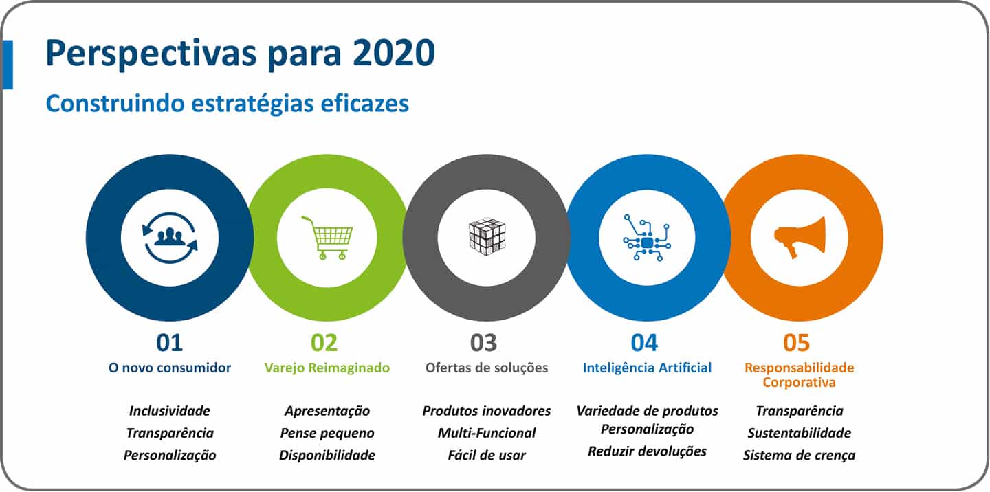 As perspectivas do mercado dos Estados Unidos em 2020. Cinco etapas importantes.