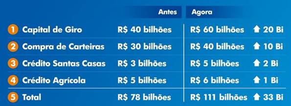 Linhas de crédito da Caixa Econômica Federal