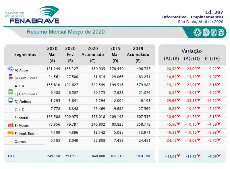 Tabela de emplacamento. Resumo mensal de Março de 2020 da Fenabrave.