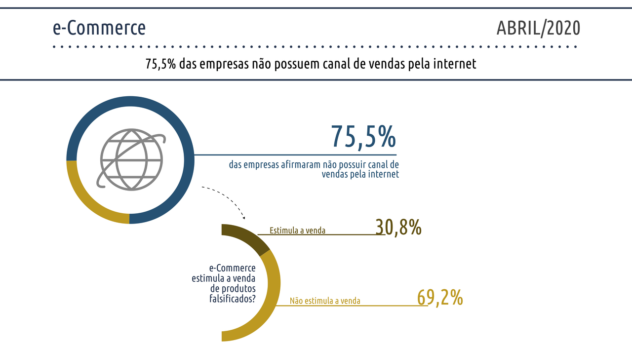 Pesquisa da Fecomércio RJ (IFEC RJ) mostra quem 75,5% das empresas não possuem canal de vendas pela internet.