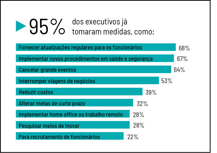 95% dos executivos já tomaram medidas por conta do coronavírus, entre elas reduzir custos, alterar metas de curto prazo, implementar home office e etc.