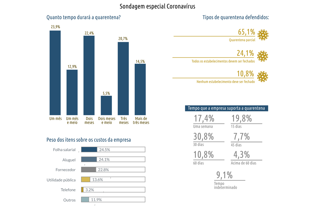 Pesquisa sobre o Coronavírus.
