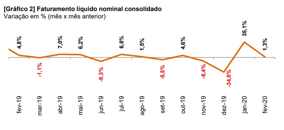 Faturamento líquido nominal consolidado. Variação em % (mês x mês anterior)