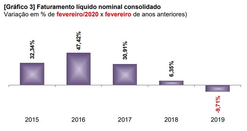 Faturamento líquido nominal consolidado. Variação em % de fevereiro/2020 x fevereiro de anos anteriores
