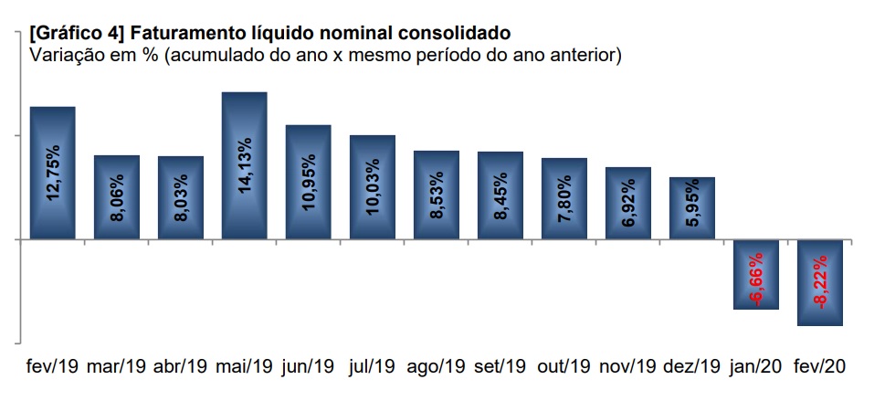 Faturamento líquido nominal consolidado. Variação em % (acumulado do ano x mesmo período do ano anterior)