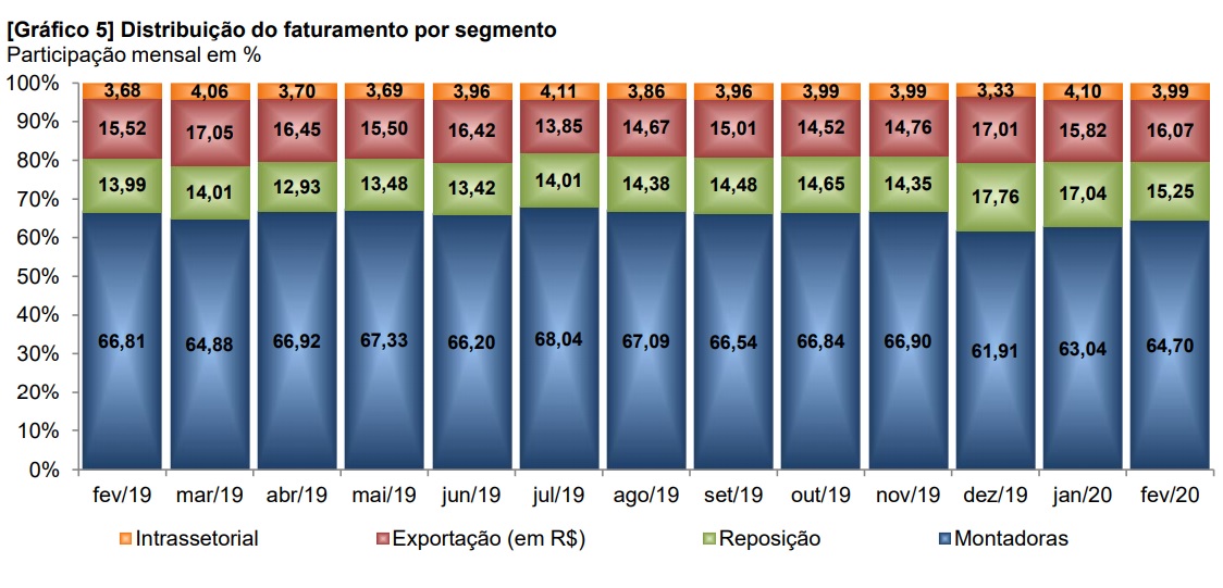Gráfico de distribuição do faturamento por segmento pelo Sindipeças