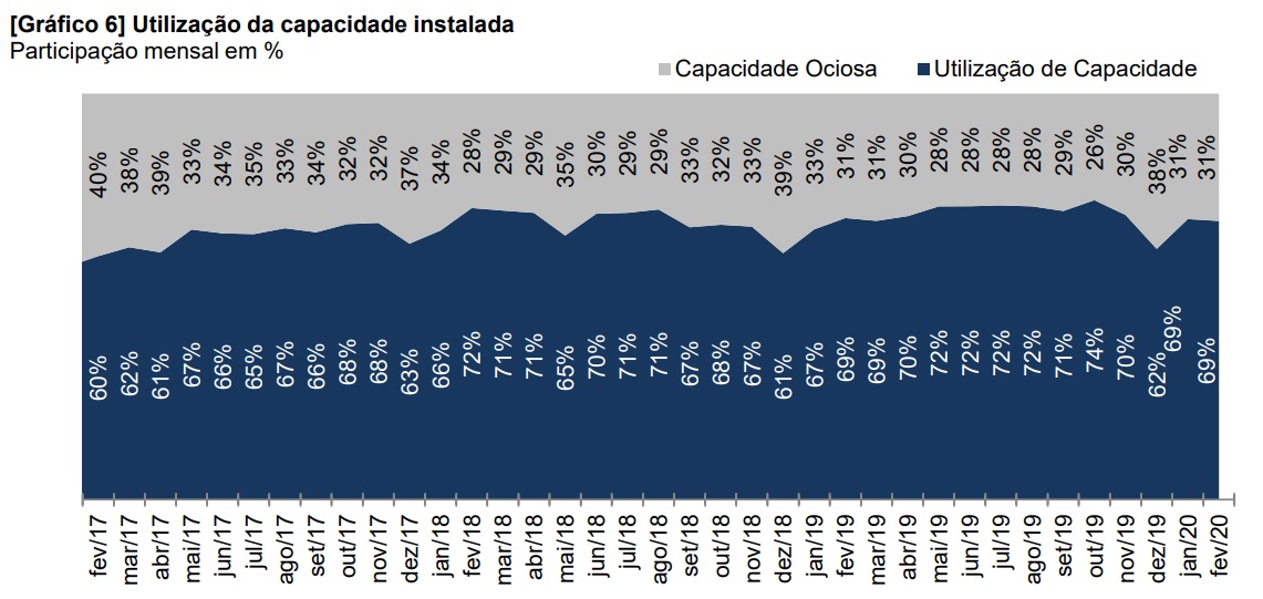 Utilização da capacidade instalada (Sindipeças)