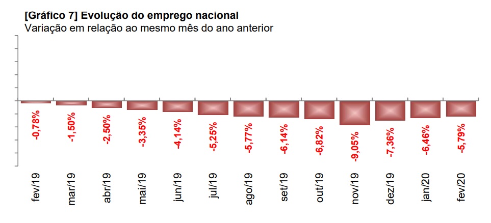 Evolução do emprego nacional (Sindipeças)