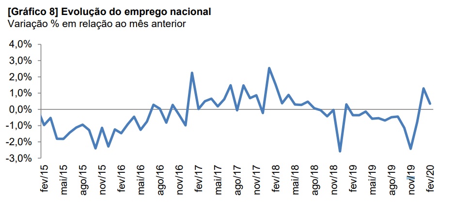 Evolução do emprego nacional (Sindipeças)