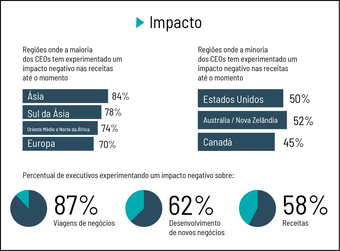 Impacto nas regiões onde a maioria dos CEOs tem experimentado um impacto negativo nas receitas