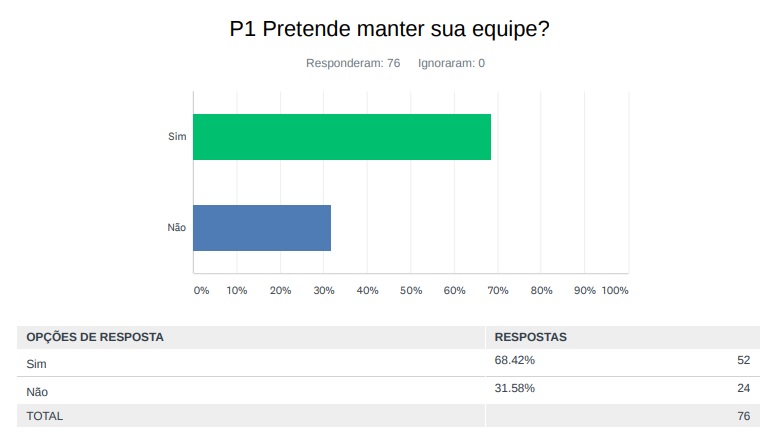 Pretende manter sua equipe?
