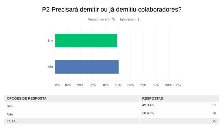 Precisará demitir ou já demitiu colaboradores?