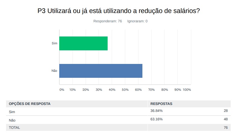 Utilizará ou já está utilizando a redução de salários?