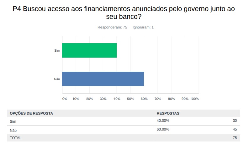 Buscou acesso aos financiamentos anunciado pelo governo junto ao seu banco?