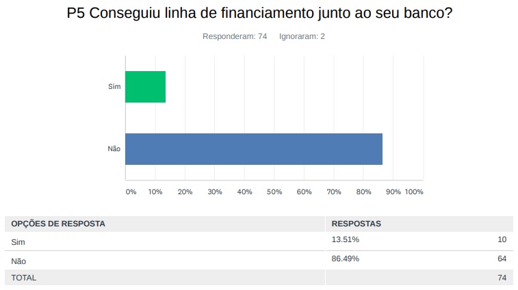 Conseguiu linha de financiamento junto ao seu banco?
