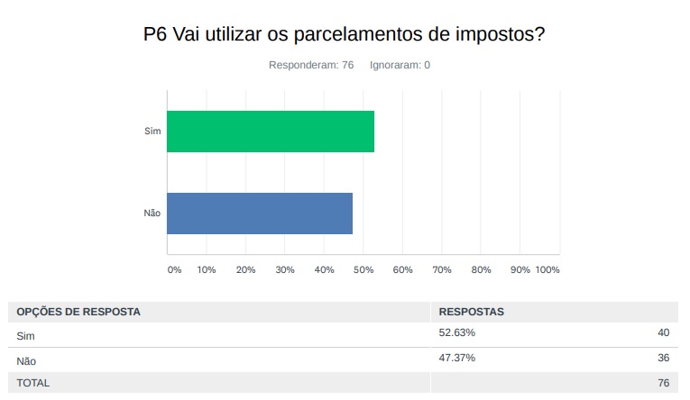 Vai utilizar os parcelamentos de impostos?
