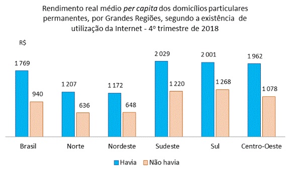Rendimento real médio per capita dos domicílios particulares permanentes, por Grandes Regiões, segundo a existência de utilização da internet.