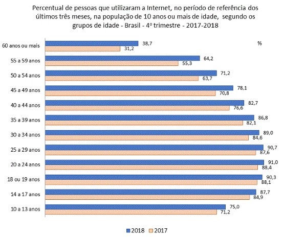 Percentual de pessoas que utilizaram a Internet, no período de referência dos últimos três meses, na população de 10 anos ou mais de idade, segundo os grupos de idade.