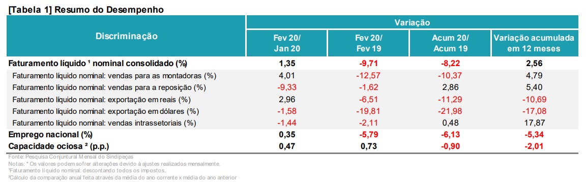 Tabela de Resumo do Desempenho do Sindipeças