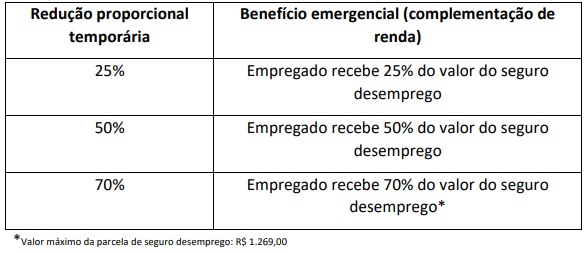 Redução proporcional temporária x Benefício emergencial