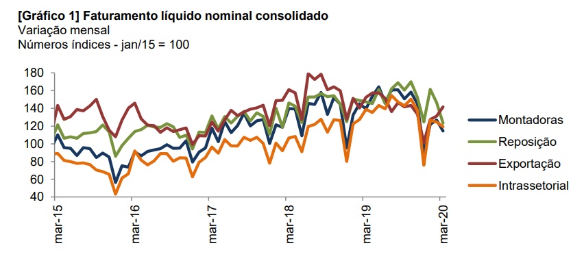 Faturamento líquido nominal consolidado. Variação mensal.
Números índices - jan/15 = 100