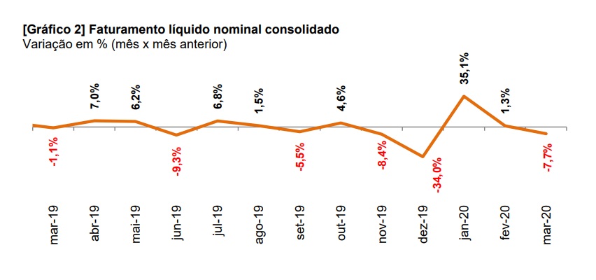 Faturamento líquido nominal consolidado. Variação em % (mês x mês anterior)