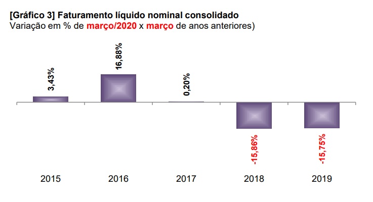 Faturamento líquido nominal consolidado.
Variação em % de março/2020 x março de anos anteriores)