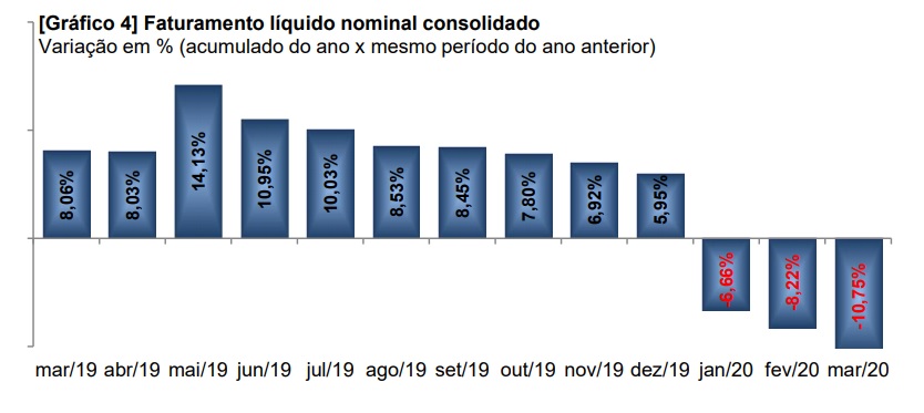 Faturamento líquido nominal consolidado.
Variação em % (acumulado do ano x mesmo período do ano anterior)