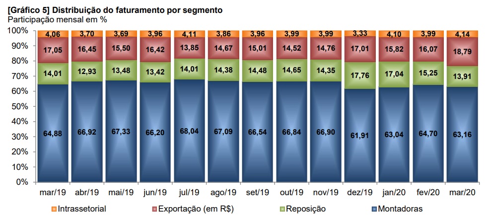 Distribuição do faturamento por segmento.
Participação mensal em %