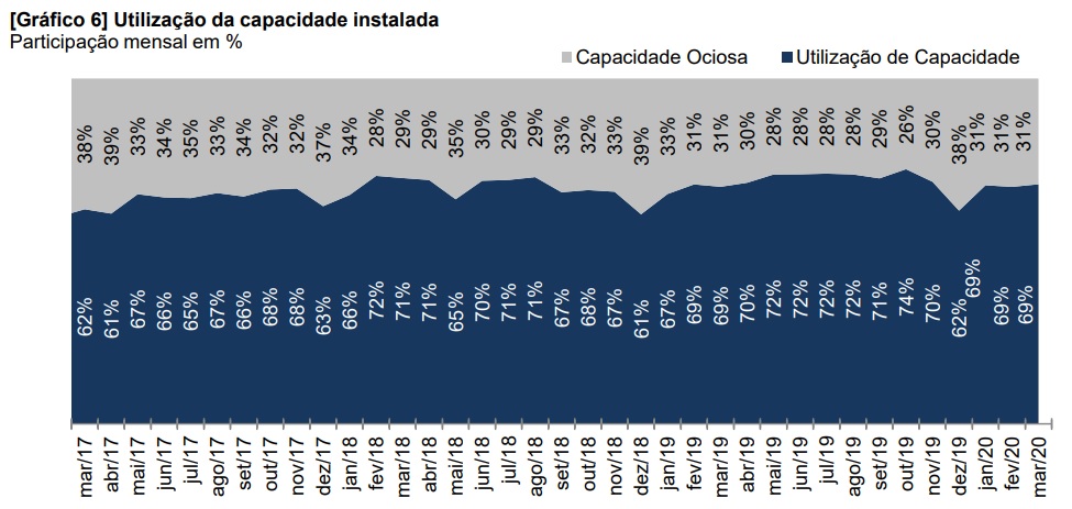 Utilização da capacidade instalada
Participação mensal em %