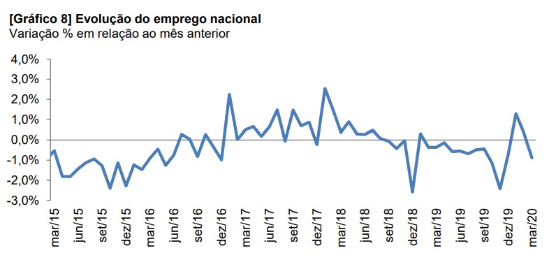 Evolução do emprego nacional.
Variação % em relação ao mês anterior.