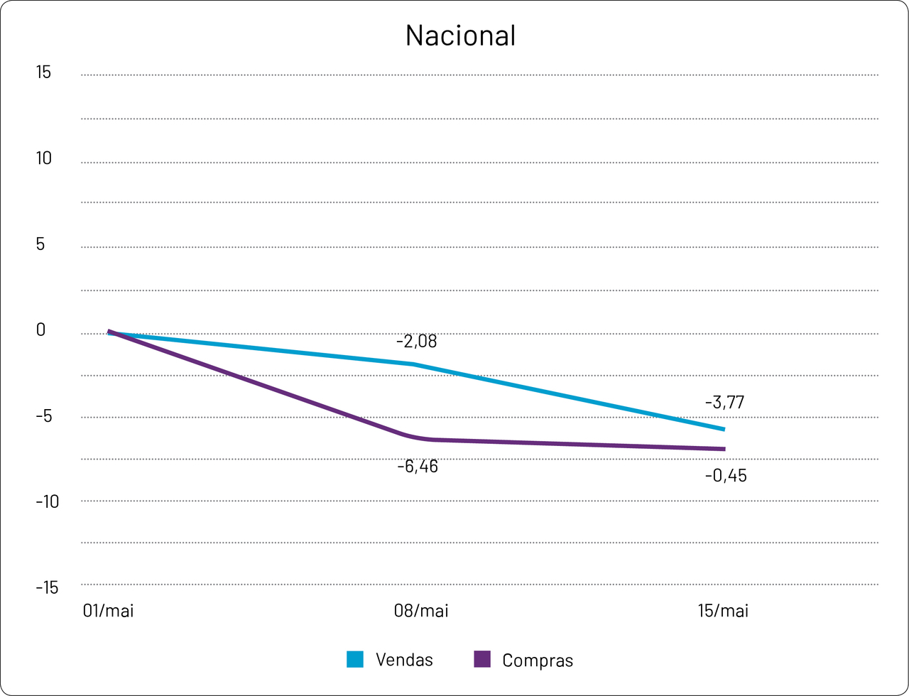 Vendas e Compras Nacionais